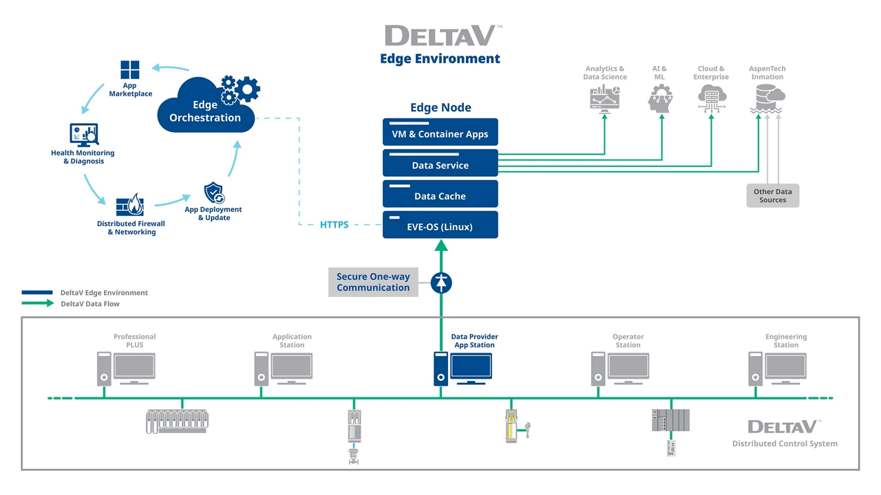 DeltaV Edge
