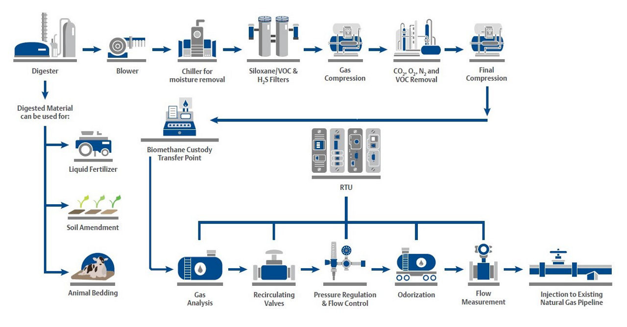 Emerson’s Solutions for Engineering Renewable Gas