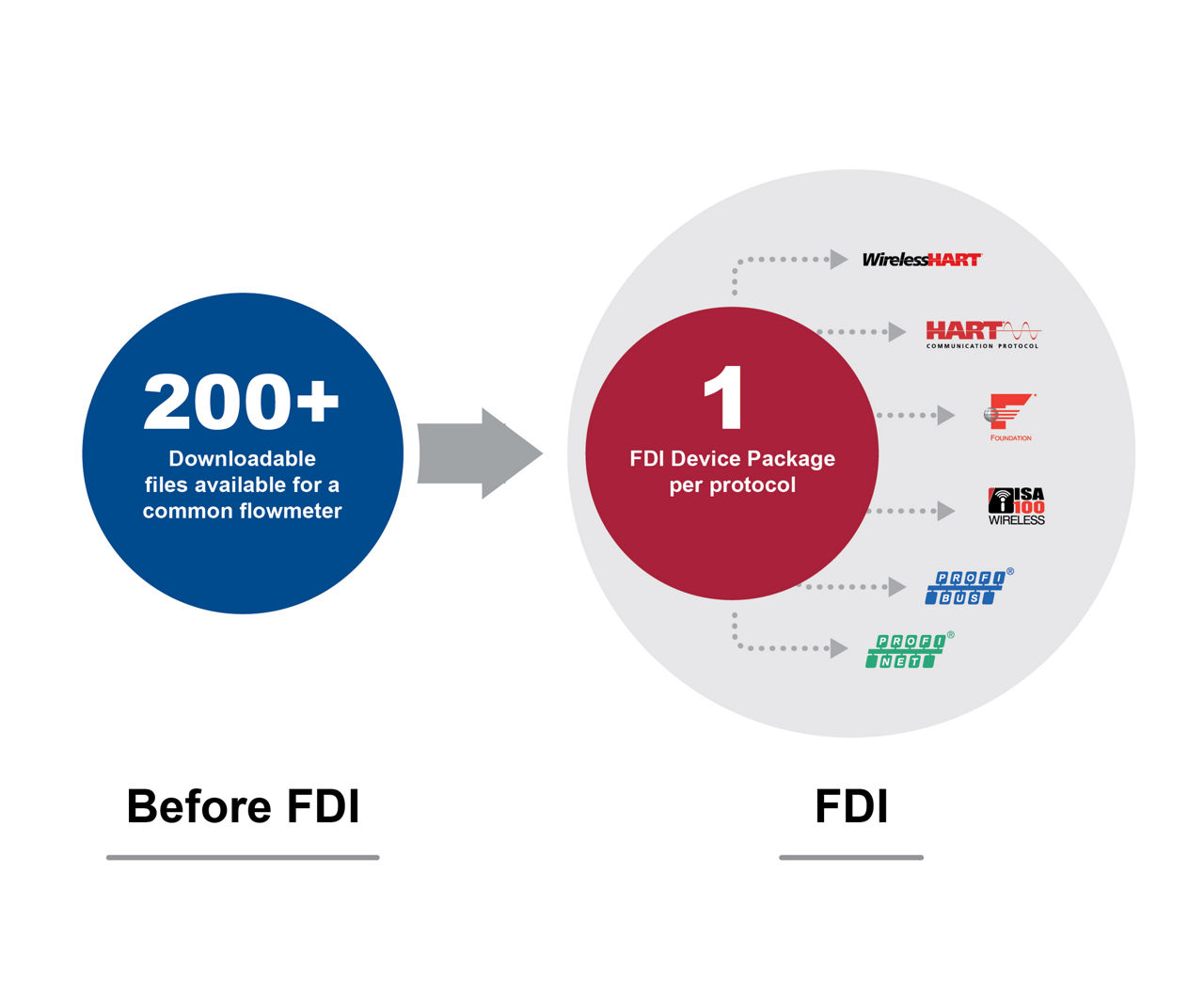 Emerson Improves Device and Process Visibility with FieldComm Group ...