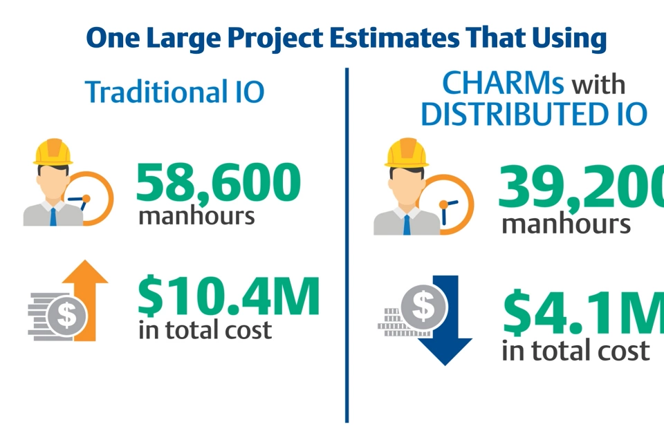 Marshalling elettronico con CHARMs distribuiti di Emerson