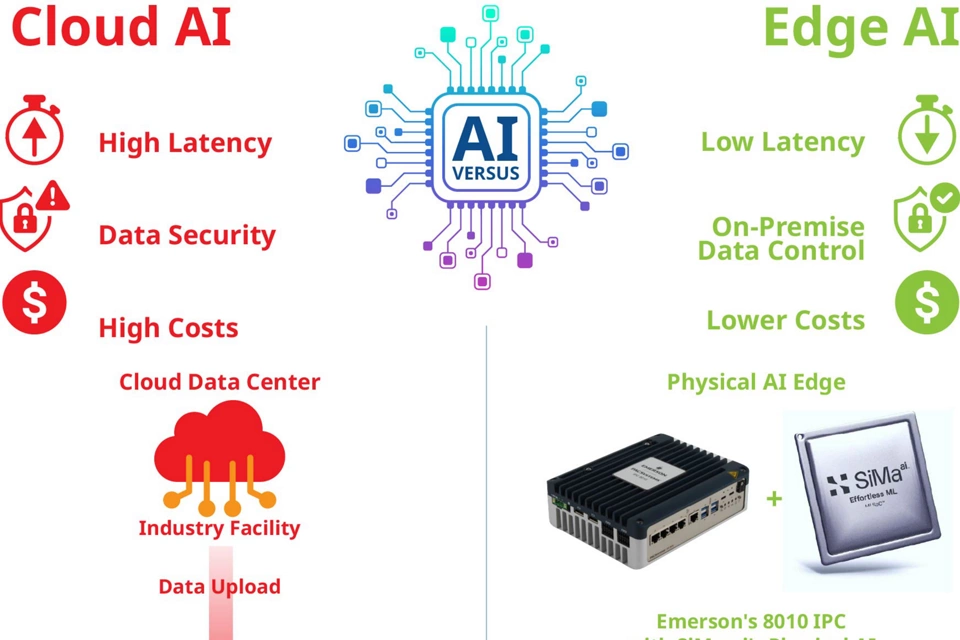 Cloud AI vs Edge AI infographic showing edge AI benefits: low latency, reliability, and lower industrial costs.