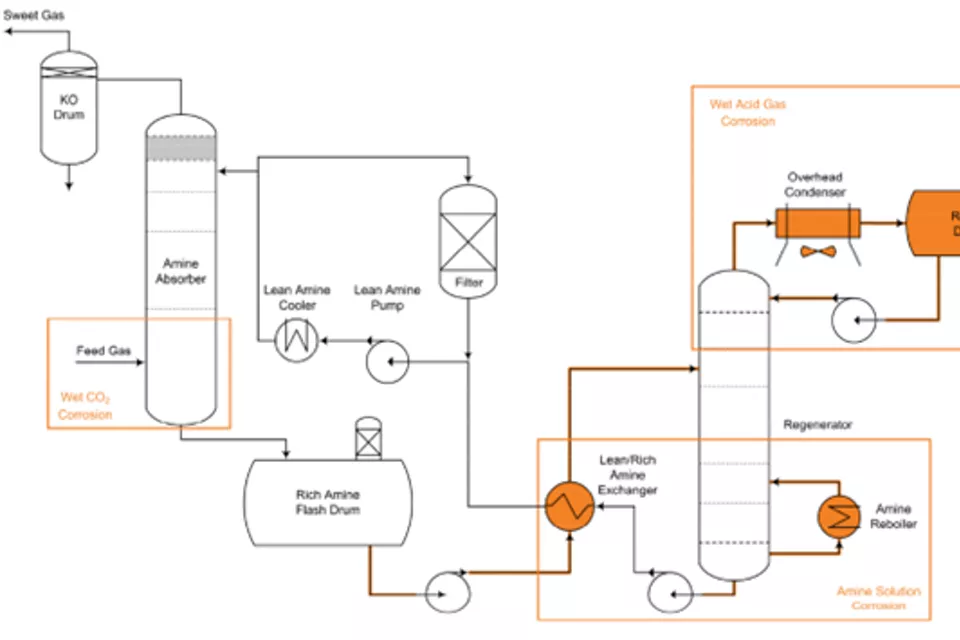 Managing Amine Unit Corrosion