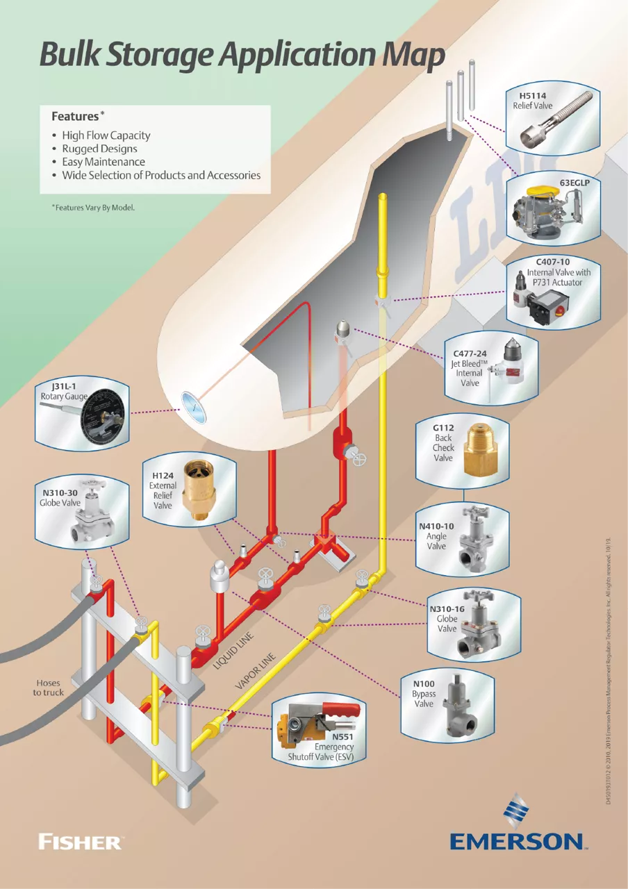 Propane (LPG)  Valves