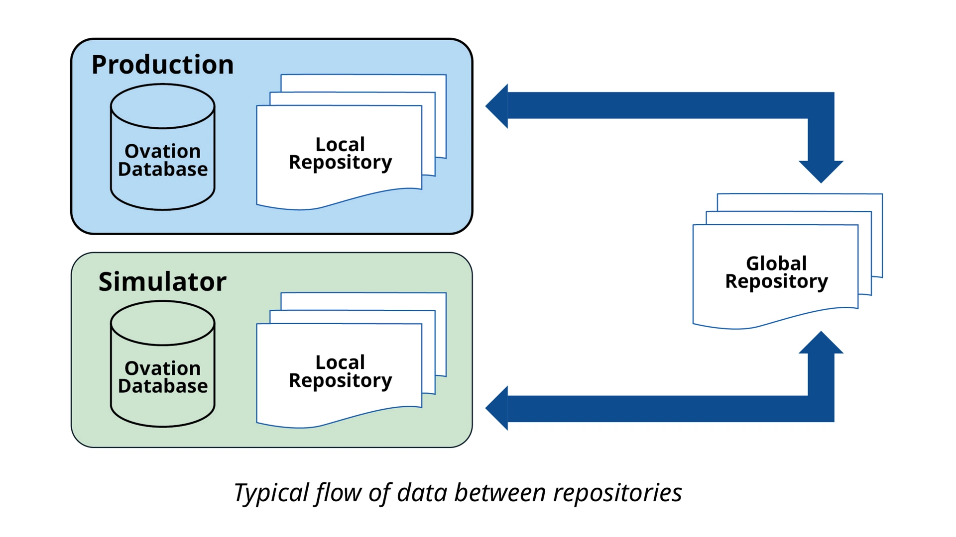 Ovation Curation Tool Workflow