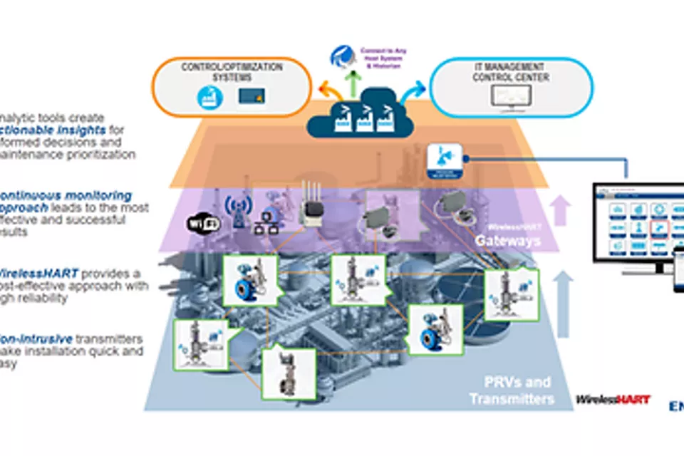 Surveillance continue de soupapes de surpression pour conformité garantie