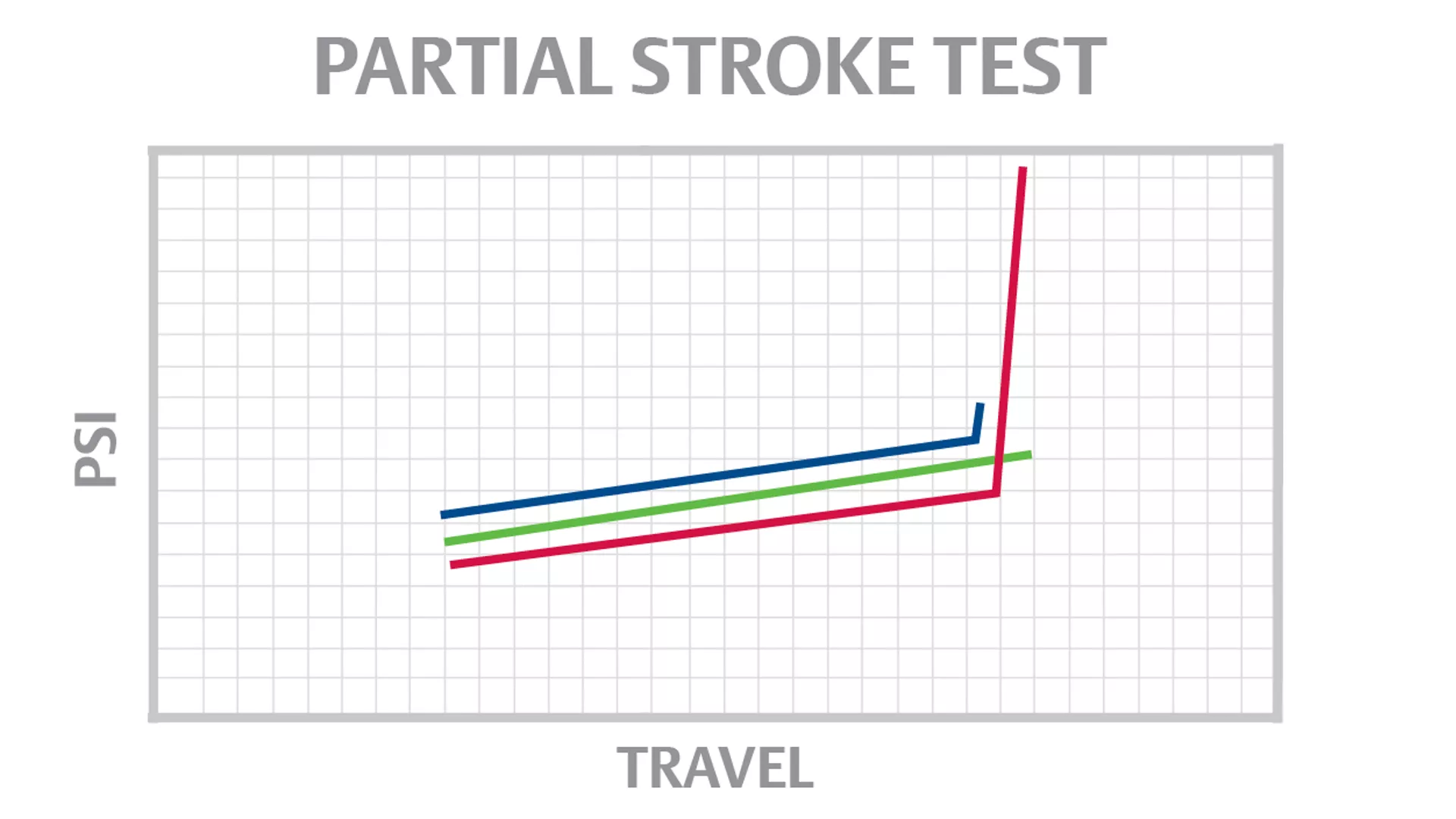 Partial Stroke Test