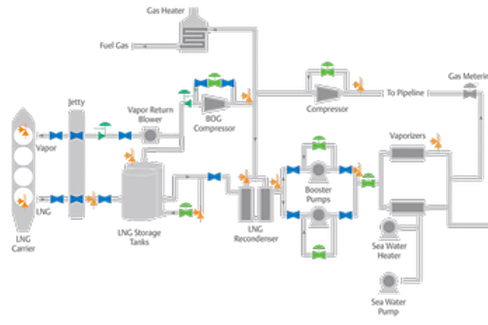 Choisissez les bonnes vannes pour vos applications GNL