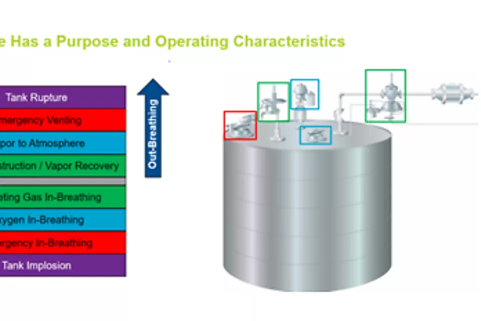 Managing and Protecting Storage Tanks