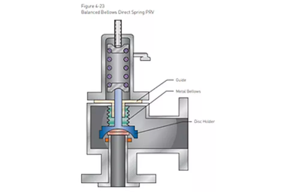 Welche Funktion erfüllen Faltenbälge in Druckbegrenzungsventilen?