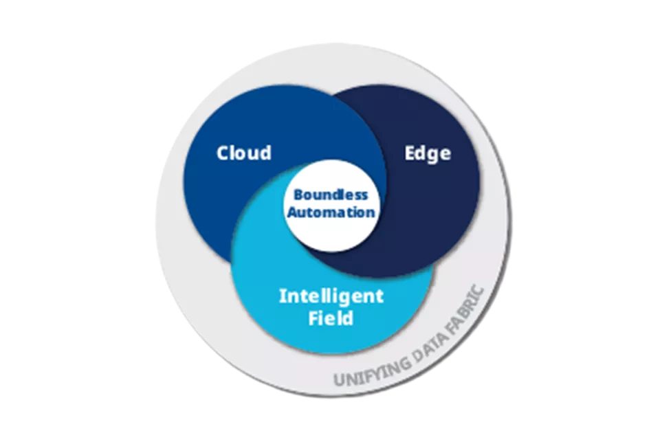 A Journey to Boundless Automation in Life Sciences