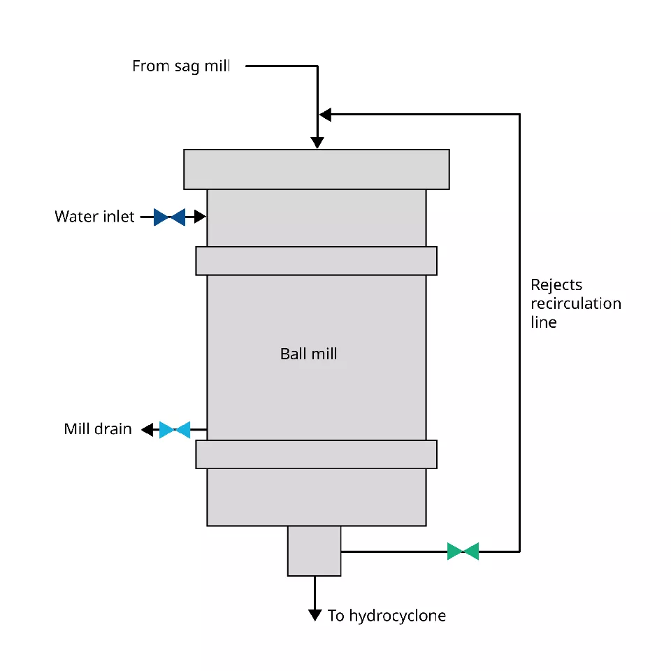 Process map of a Ball Mill Reject