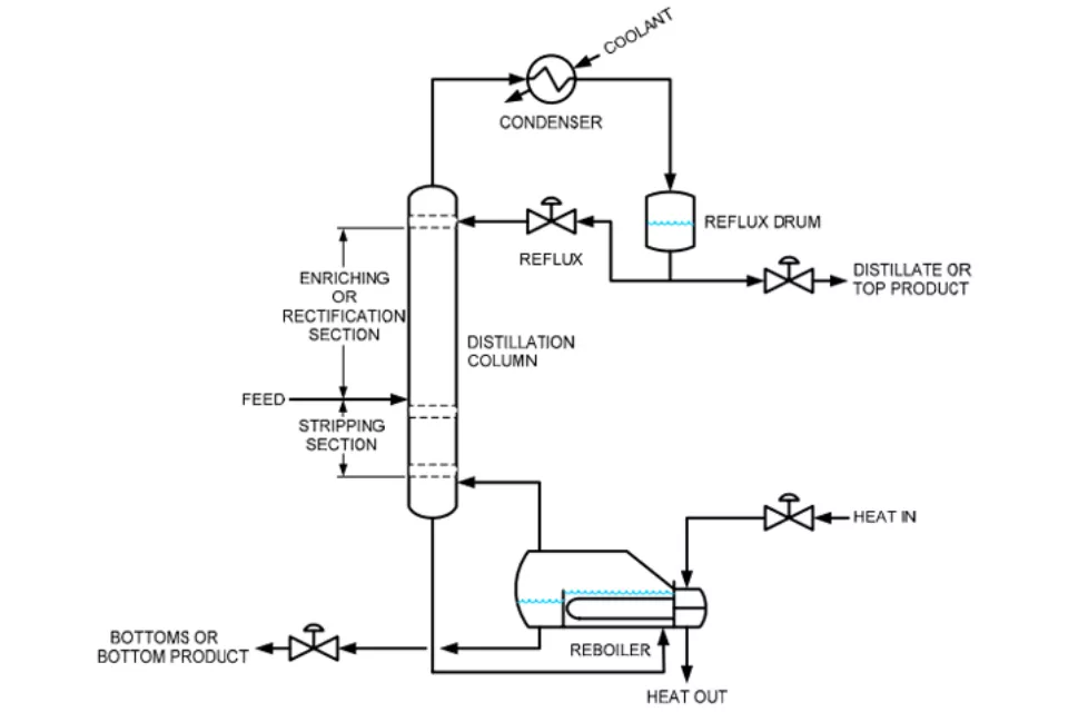 Meilleures pratiques en matière de contrôle des colonnes de distillation