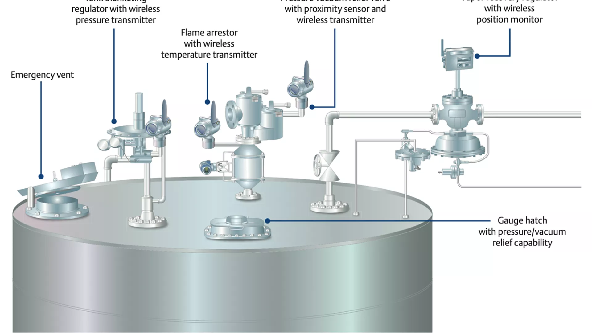 Tank Monitoring