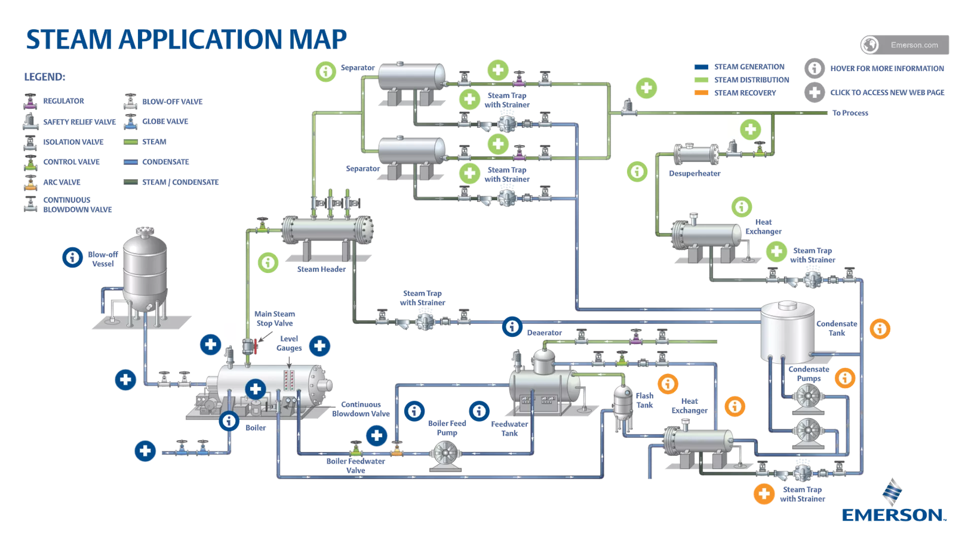 Highly Efficient Steam System