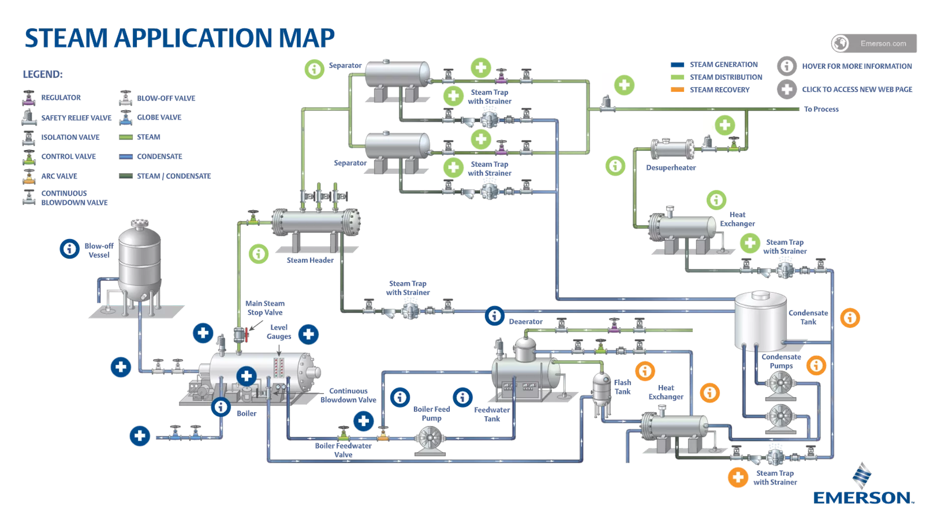 Highly Efficient Steam System