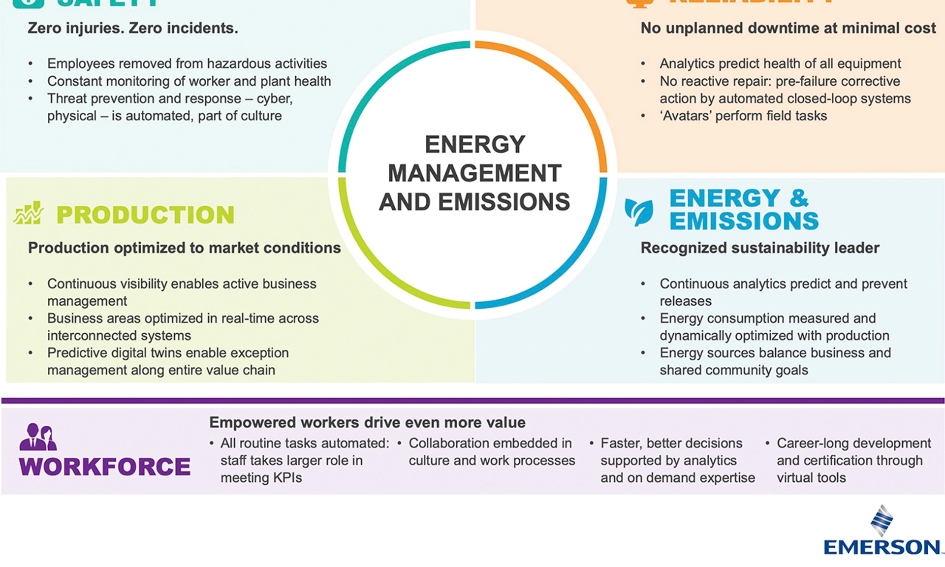 Energy Management and Emissions