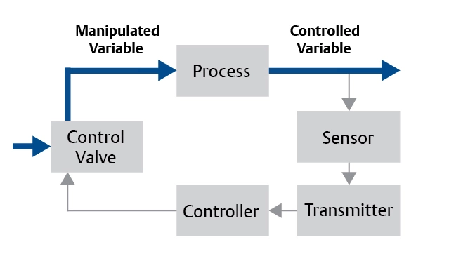 What is a Control Valve?