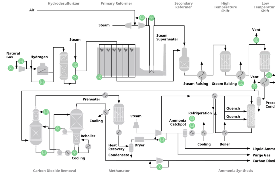 Stellventile für eine effiziente Ammoniakproduktion