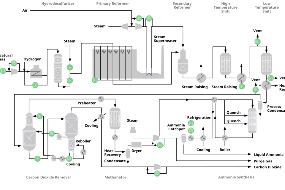 Control Valves for Ammonia Production Efficiency