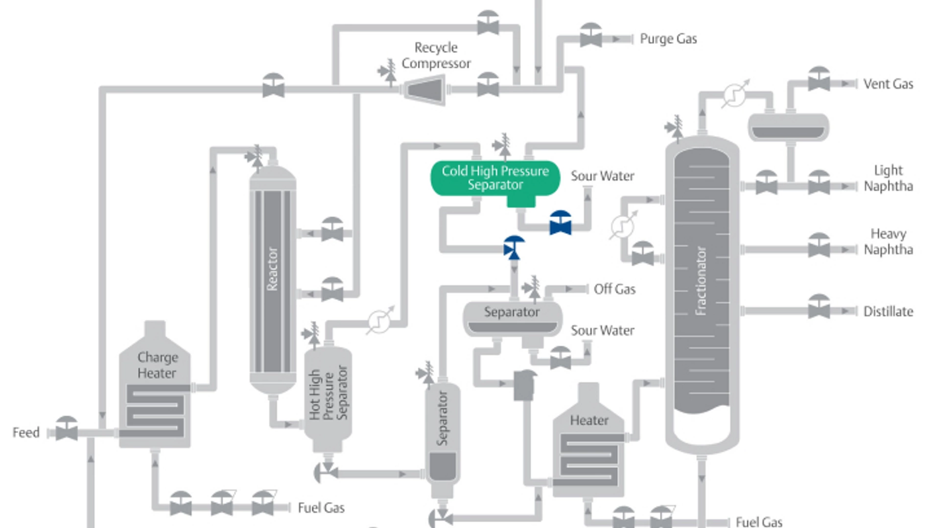 Cold High-Pressure Separators (CHPS)
