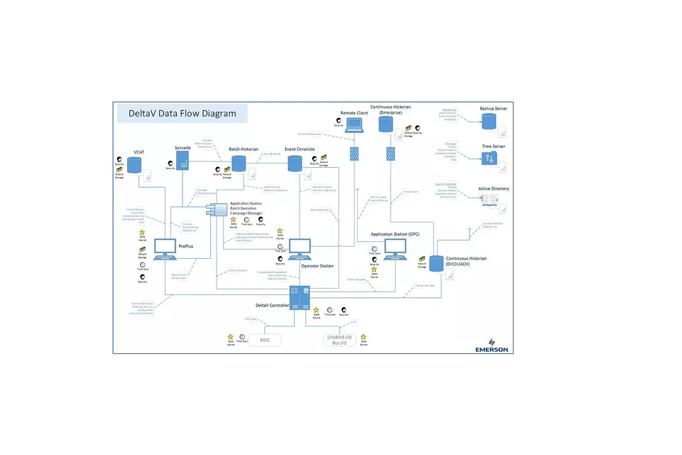 Capacidades de DeltaV para la gestión de registros electrónica