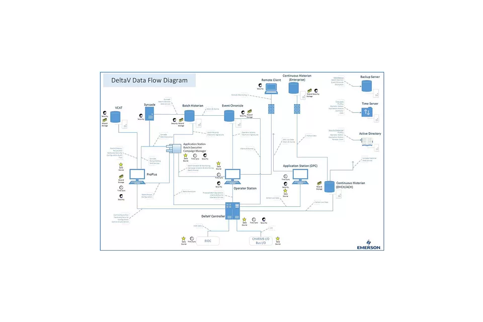 DeltaV Capabilities for Electronic Record Management