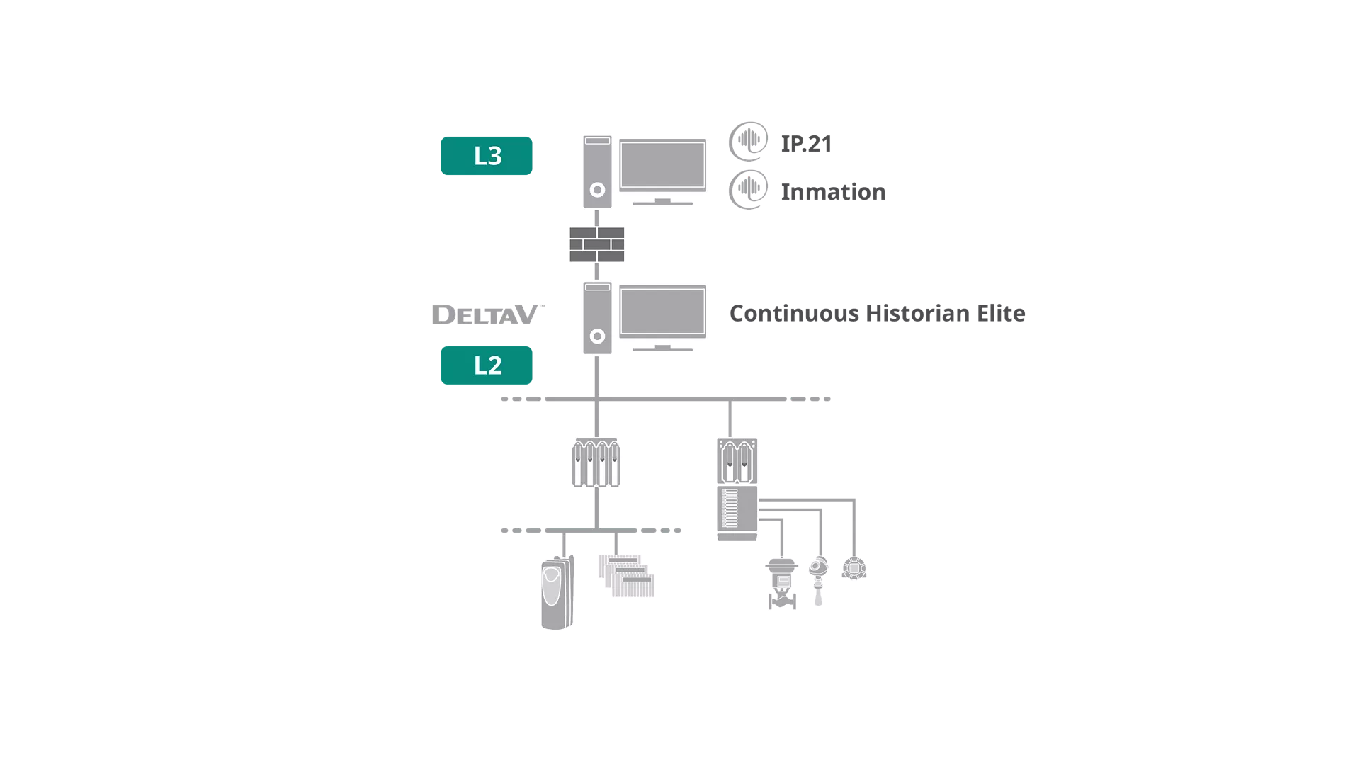 Highly Scalable and Flexible Storage of Continuous Process Data