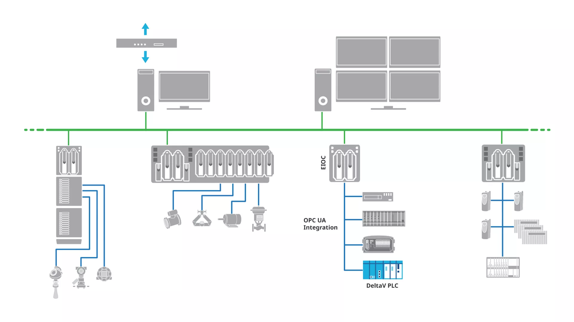 DeltaV DCS Integration Architecture