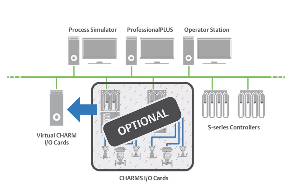 Simulazione I/O DeltaV Virtual CHARM