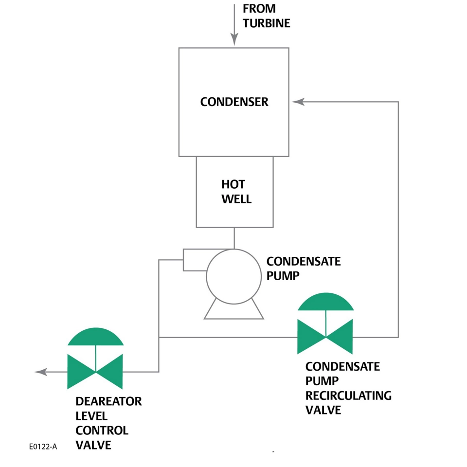 Condensate Recirculation