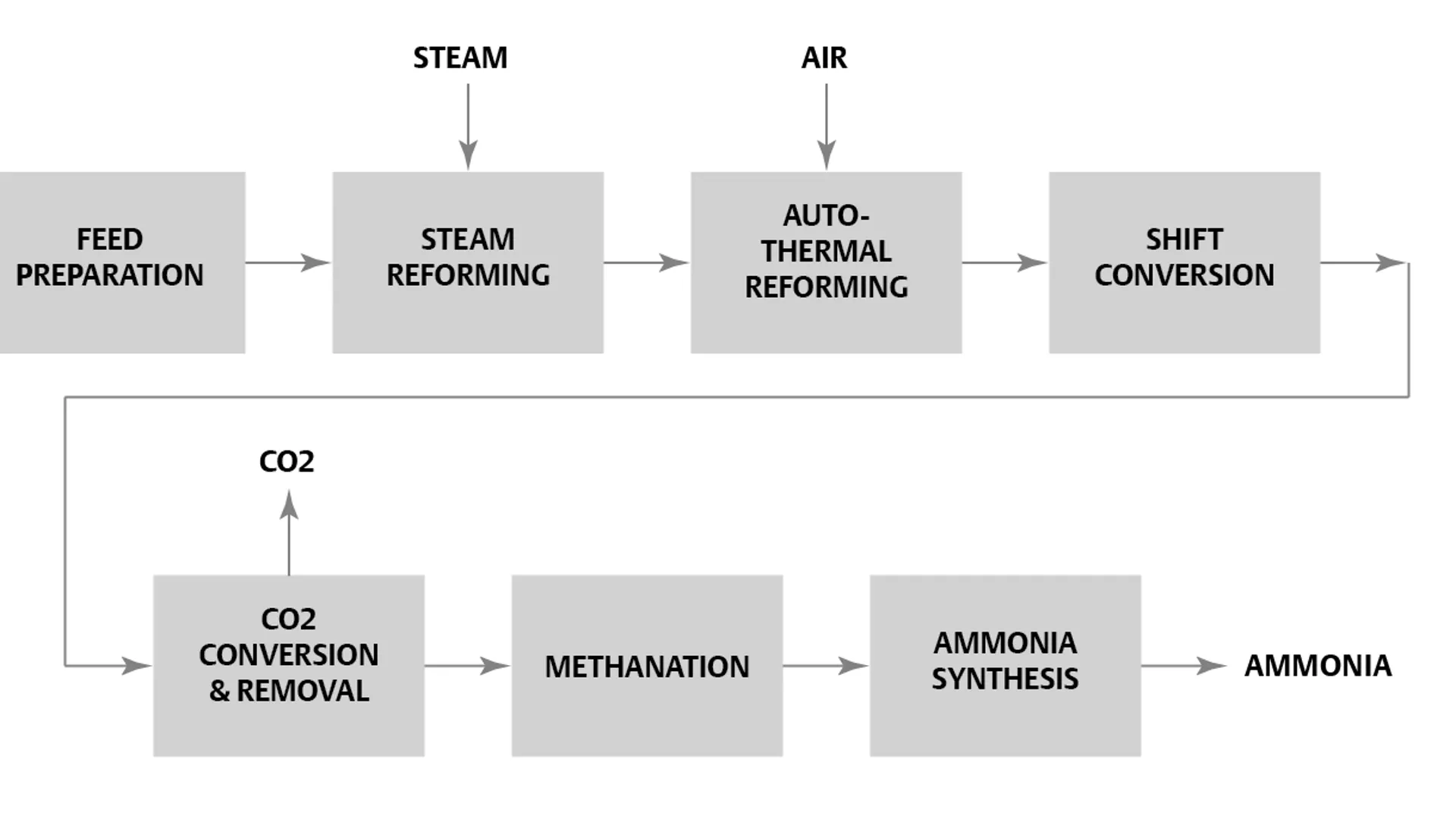 E1500 Block Diagram of Typical Ammonia Production Process