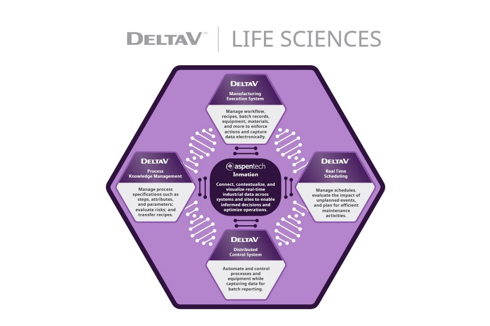 Emerson’s Automation Platform Drives Data Mobility Across  Life Sciences Value Chain