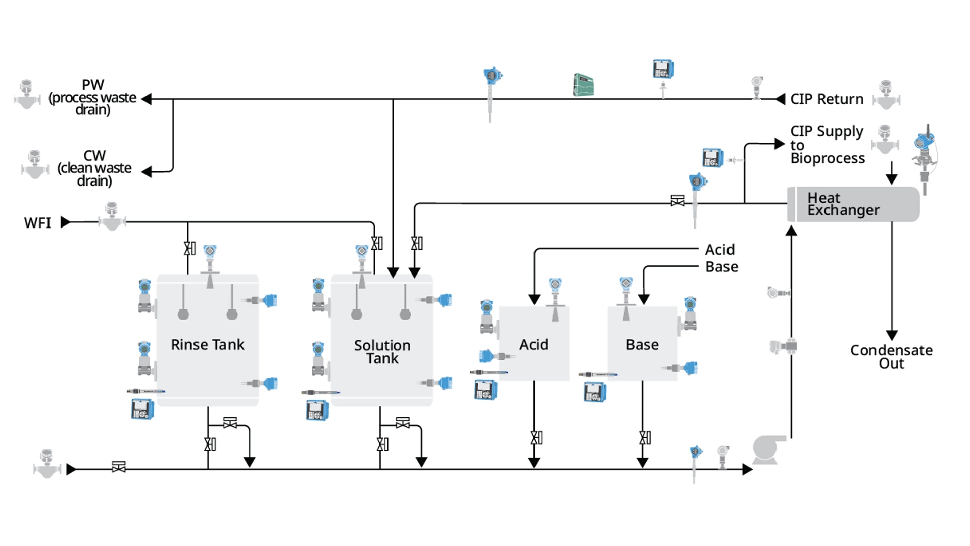 Measurement Instrumentation for Life Sciences Manufacturing - Clean-in-Place