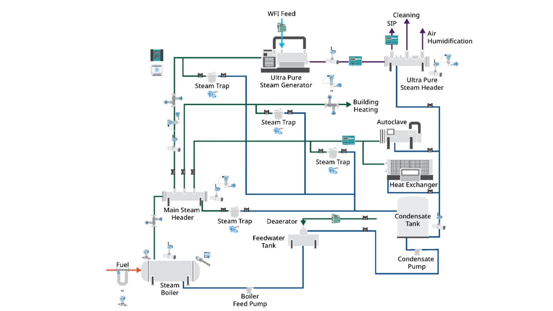 Measurement Instrumentation for Life Sciences Manufacturing - Steam