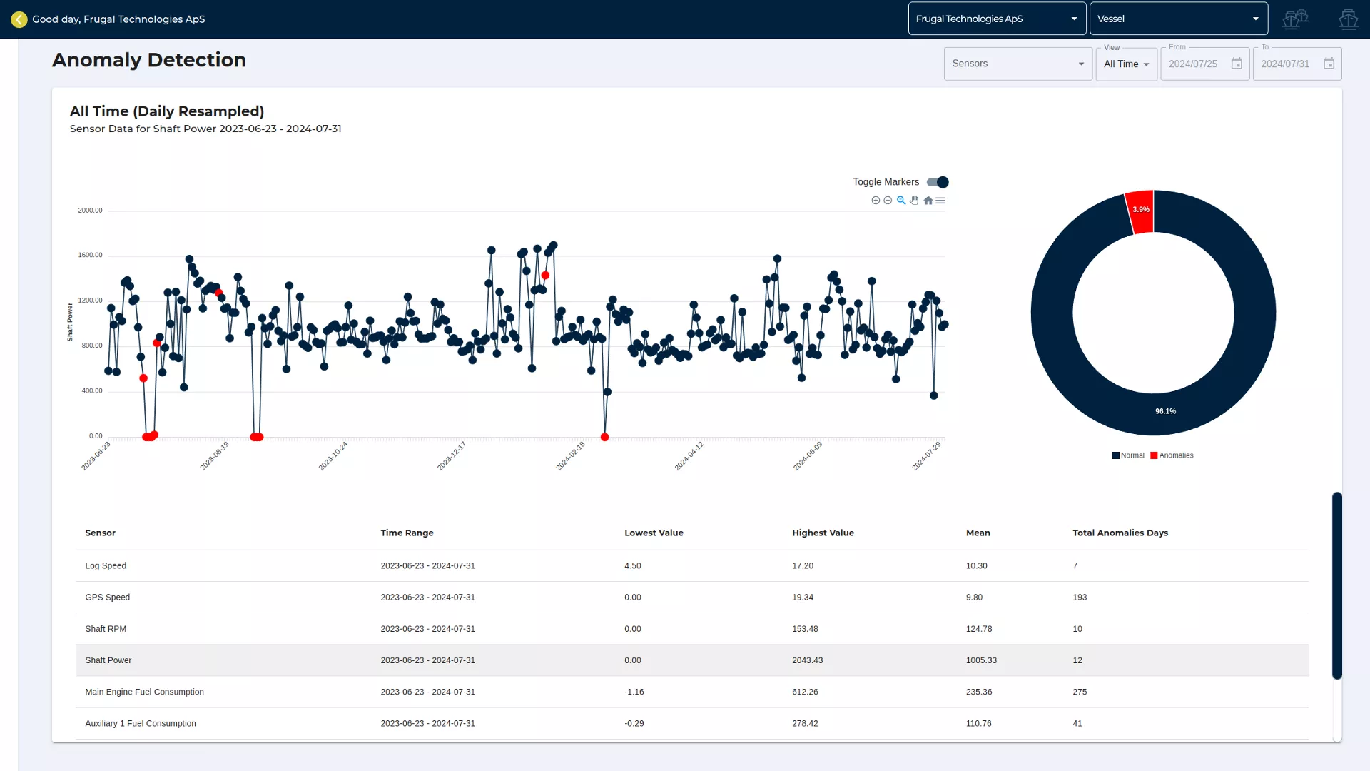 Propulsion Optimization System - Predictive Maintenance