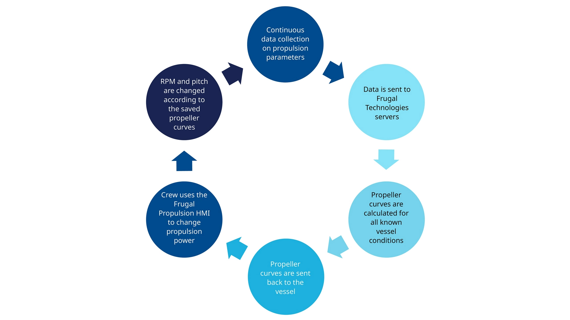 Propulsion Optimization System - The AI Learning Loop