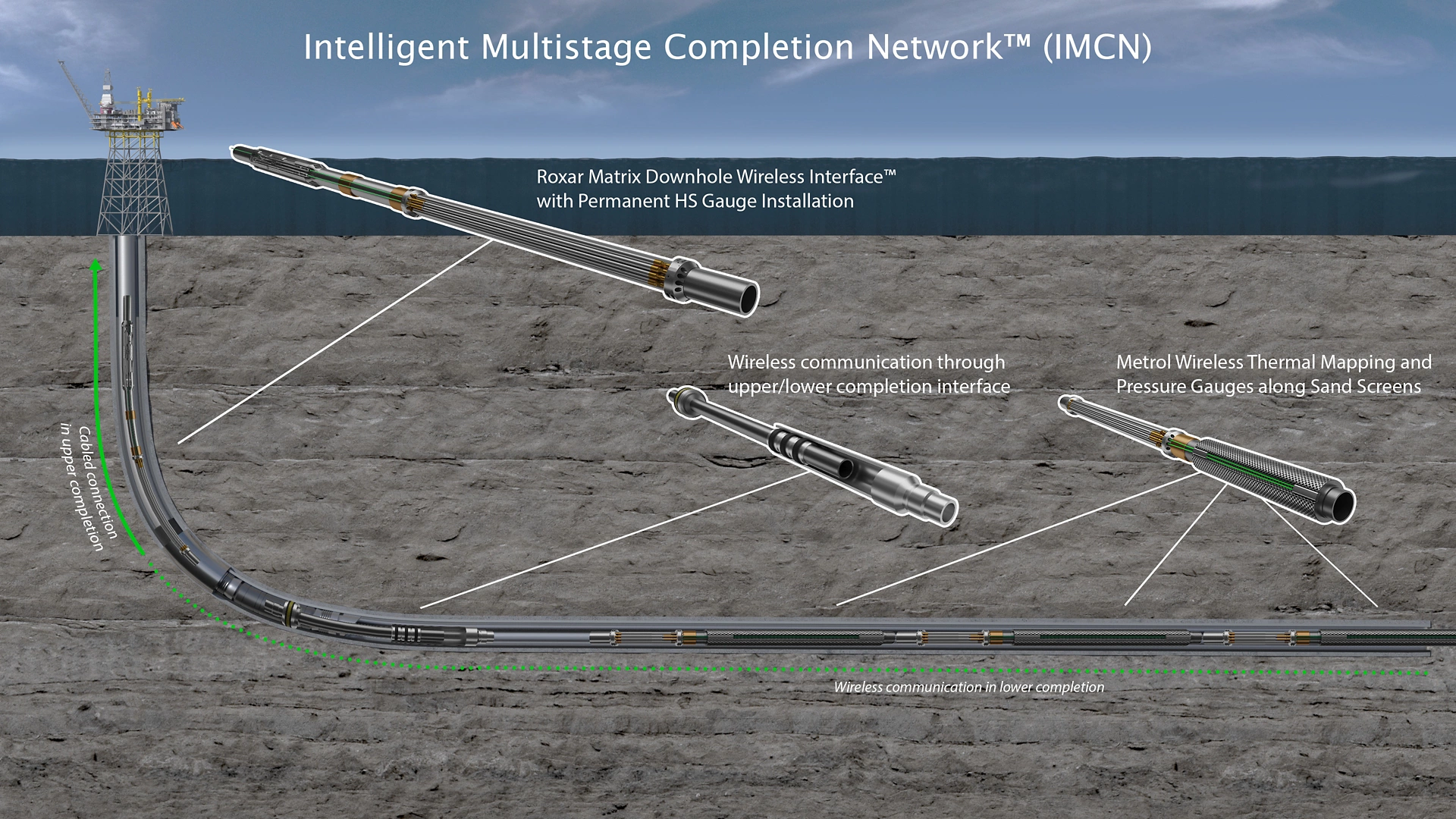  Intelligent Multistage Completion Network​ - Real-Time Online Data Access and Flow Control Directly in the Reservoir
