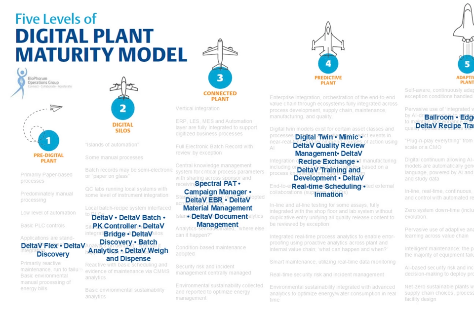 From automation islands to connected plants: A roadmap for pharma manufacturers