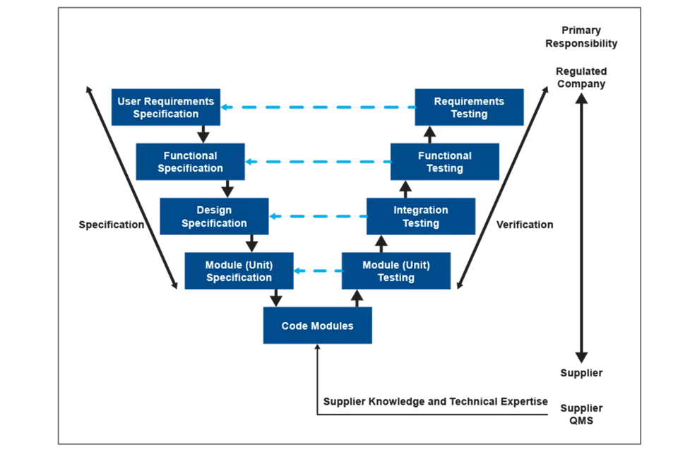 GAMP 5 y simulación dinámica del proceso