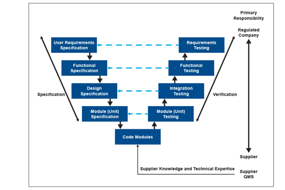 GAMP 5 and Dynamic Process Simulation