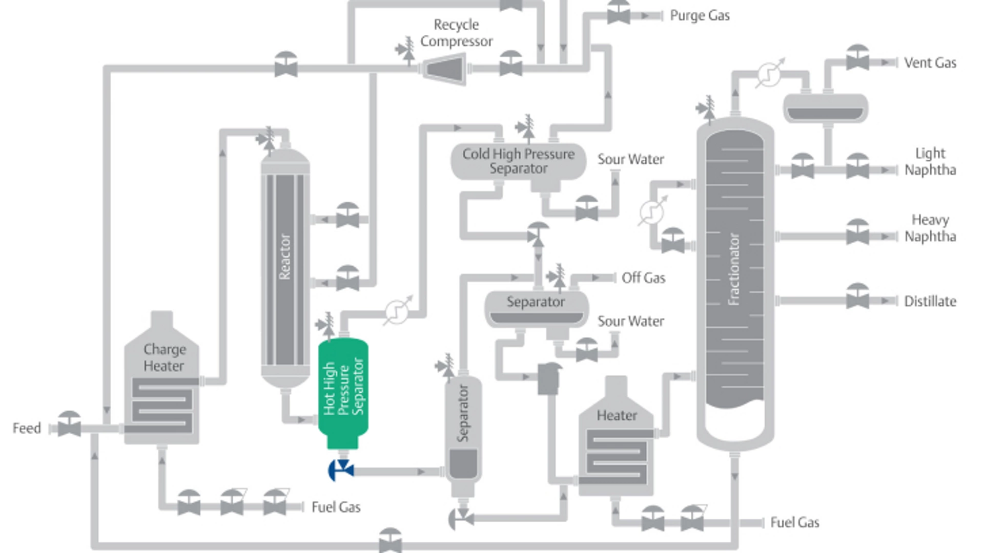 Hot High-Pressure Separators (HHPS)