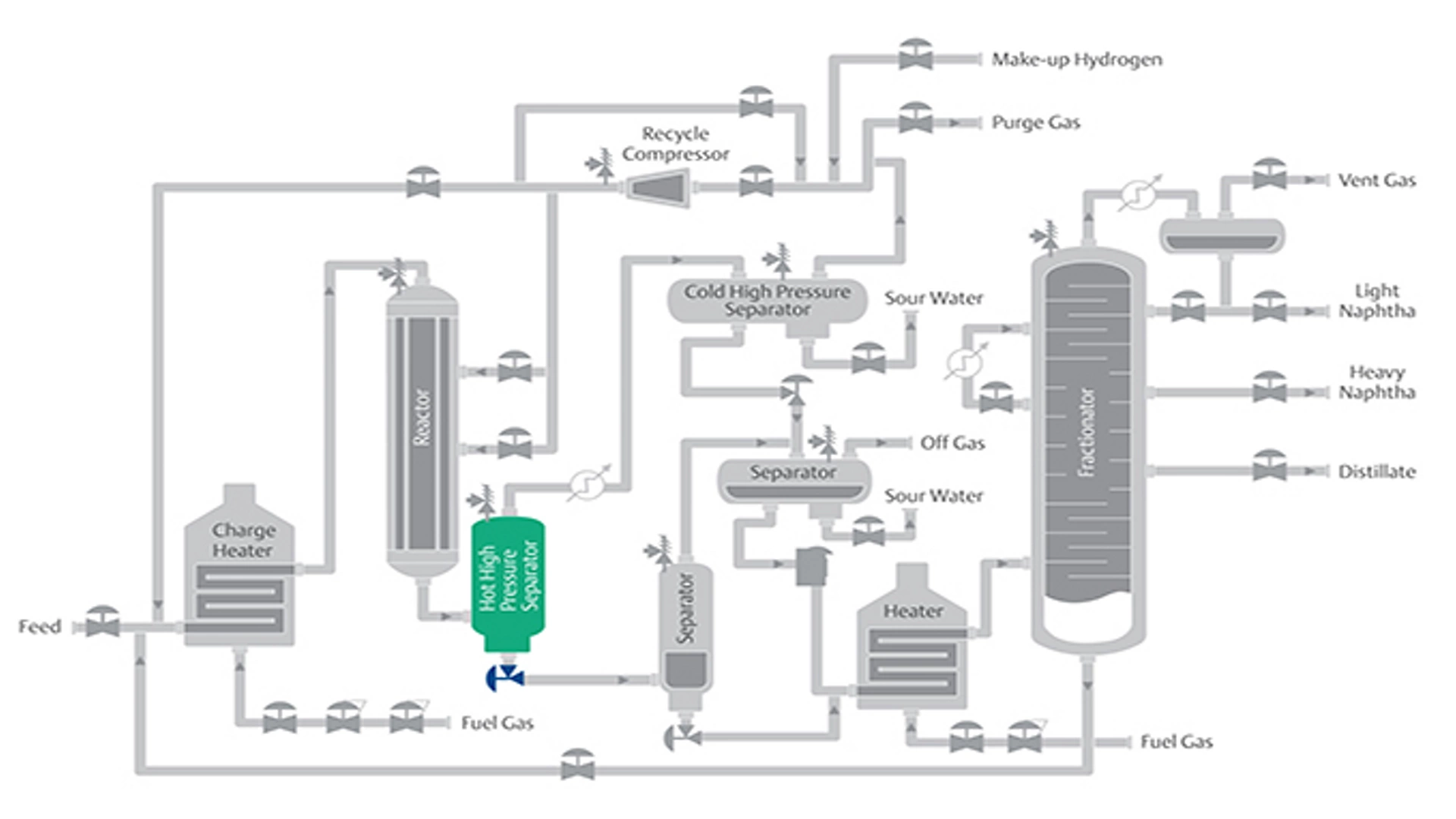 Hot High-Pressure Separators (HHPS)