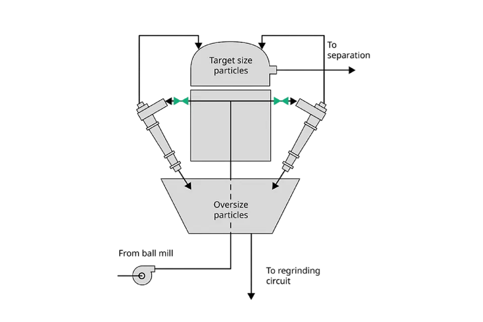 Hydrocyclone Feed Isolation