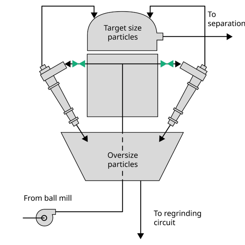 Hydrocyclone Feed Isolation