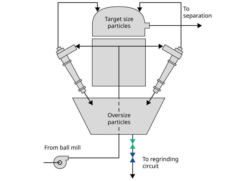 Hydrocyclone Underflow Control & Isolation