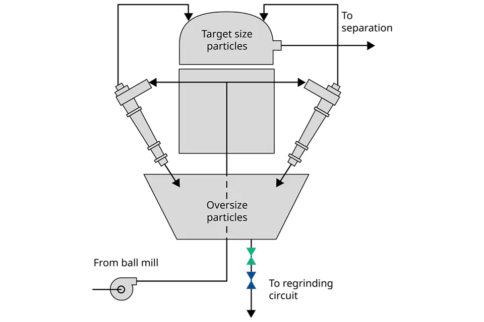 Hydrocyclone Underflow Control & Isolation