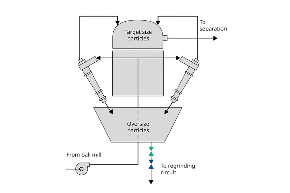 Contrôle et isolement du débit des hydrocyclones