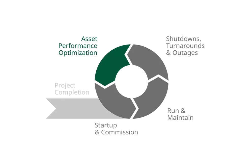 Minimize Unplanned Failures with Asset Performance Optimization