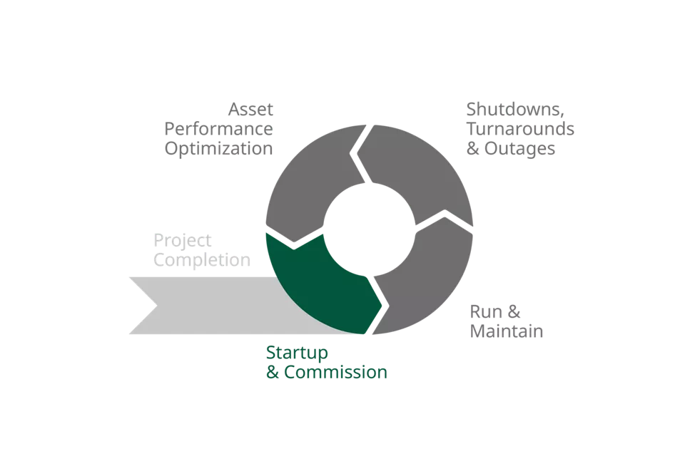  Safe & On-Time Startup