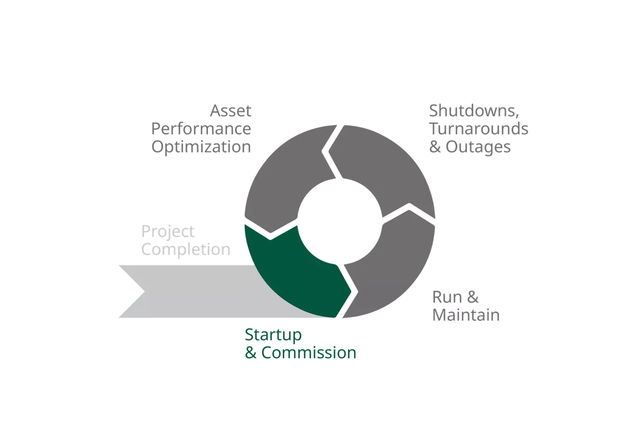 Startup and Commission